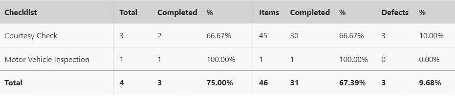 Numerical statistics for tickets sorted by checklist type