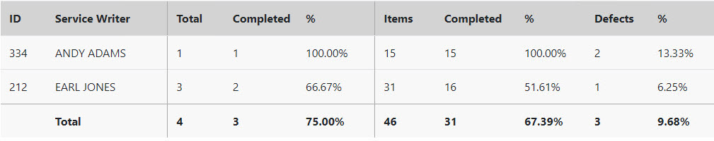 Numerical statistics for tickets sorted by service writer