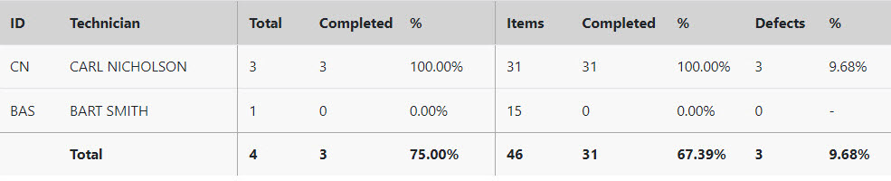 Numerical statistics for tickets sorted by technician