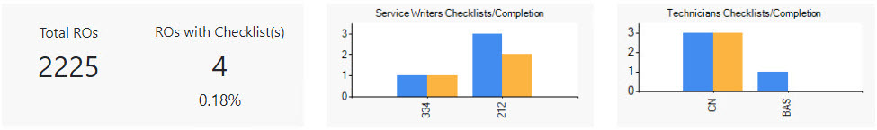 Dashboard graphs for repair order tickets