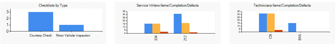 Dashboard graphs for checklist types